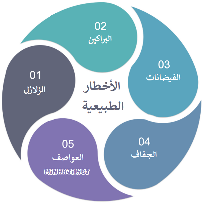 الأخطار الطبيعية